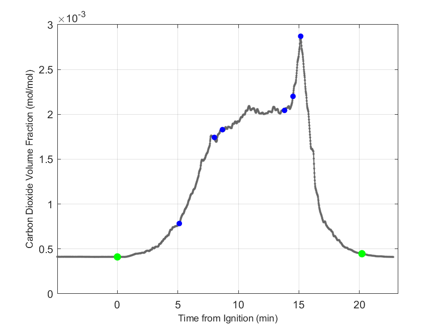 Plot of Carbon Dioxide Dry Volume Fraction in hood exhaust stream.