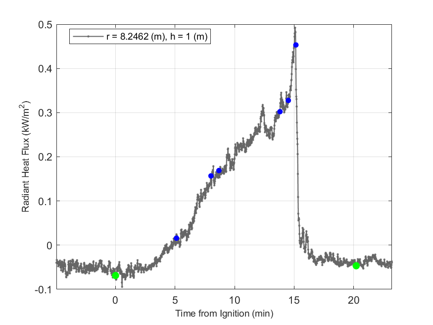 Plot of Radiant Heat Flux data with event markers. r= radial distance from center of hood, h=height above floor. 