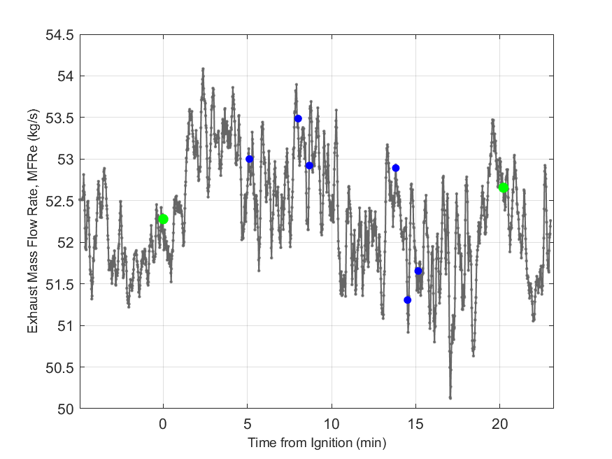 Plot of Exhaust Duct Mass Flow Rate.
