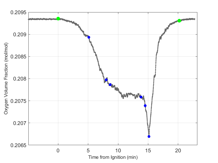 Plot of Oxygen Dry Volume Fraction in hood exhaust stream.