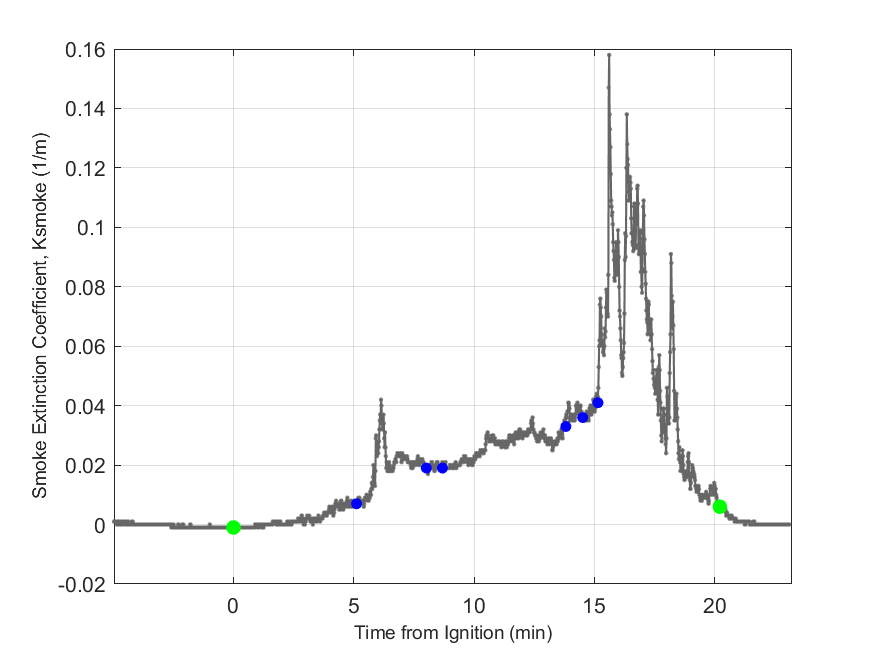 Plot of Smoke Laser Extinction Coefficient in hood exhaust stream.
