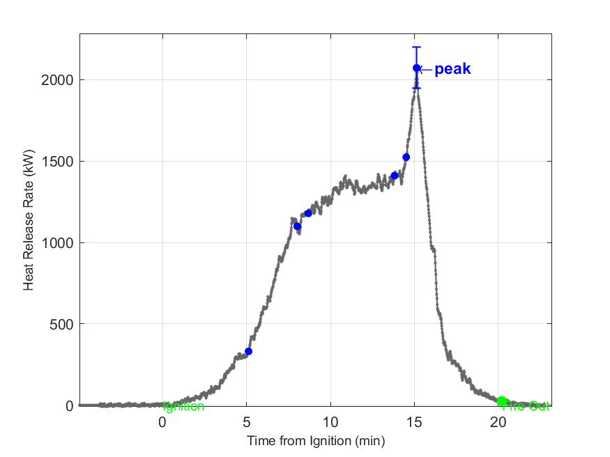Plot of Fire Heat Release Rate with event markers. Uncertainty bar shown at peak value.