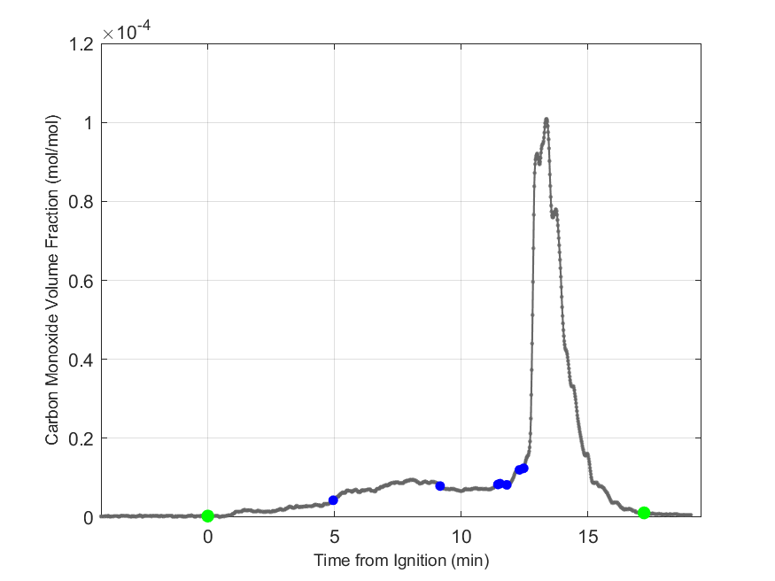 Plot of Carbon Monoxide Dry Volume Fraction in hood exhaust stream.