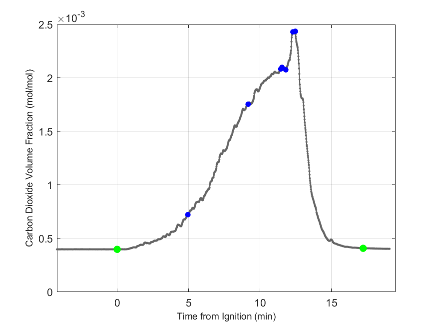 Plot of Carbon Dioxide Dry Volume Fraction in hood exhaust stream.