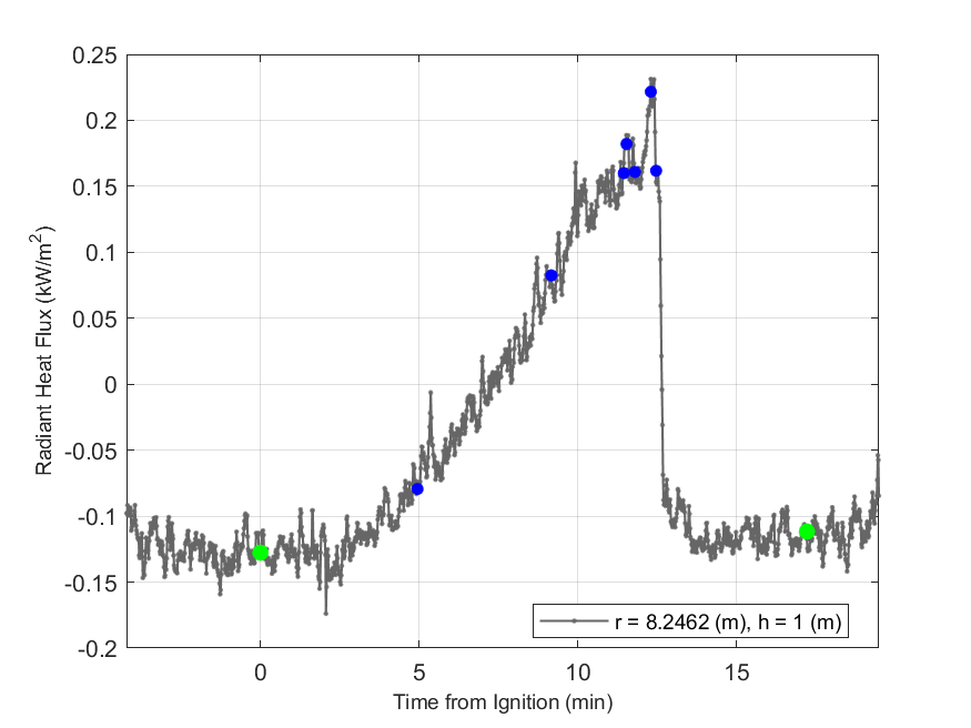 Plot of Radiant Heat Flux data with event markers. r= radial distance from center of hood, h=height above floor. 