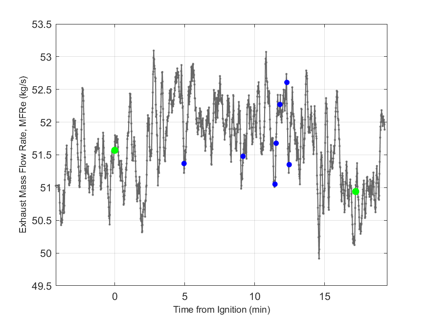 Plot of Exhaust Duct Mass Flow Rate.