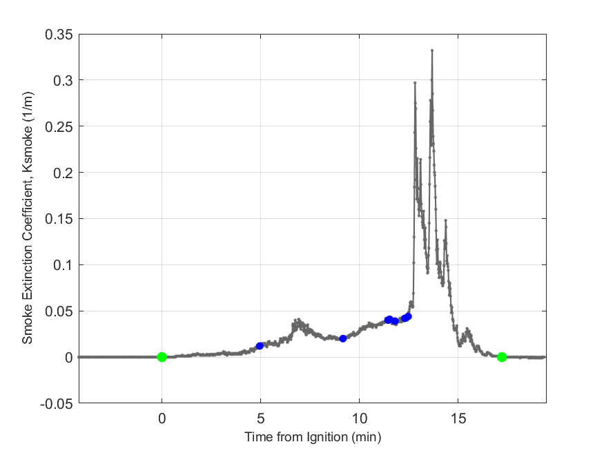 Plot of Smoke Laser Extinction Coefficient in hood exhaust stream.