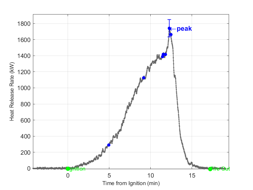 Plot of Fire Heat Release Rate with event markers. Uncertainty bar shown at peak value.