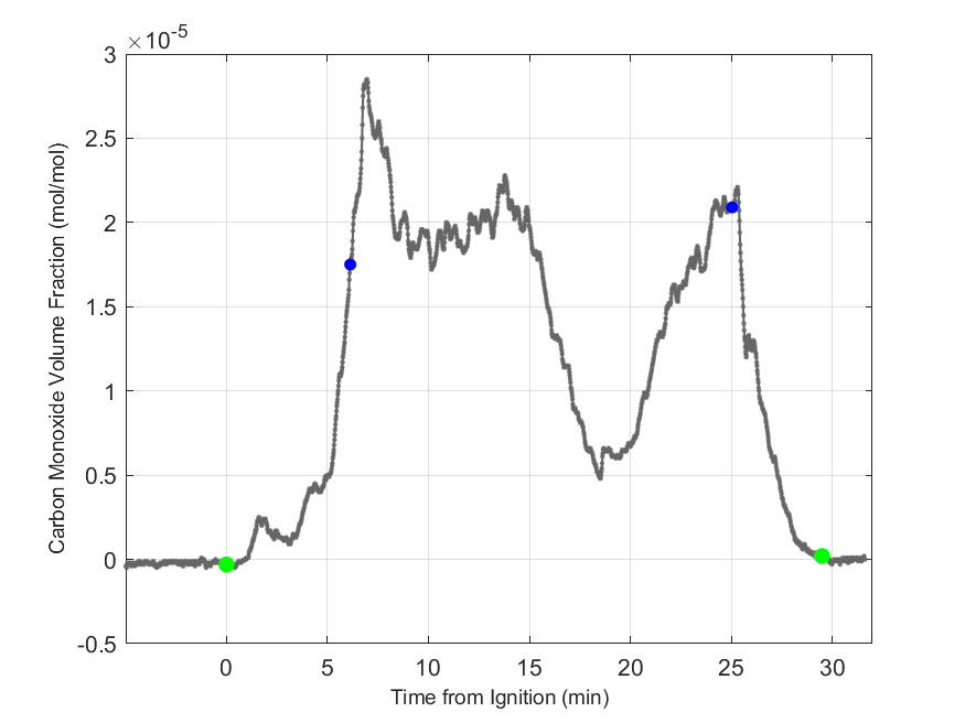 Plot of Carbon Monoxide Dry Volume Fraction in hood exhaust stream.
