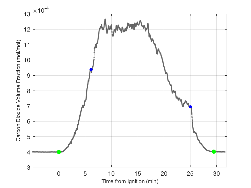 Plot of Carbon Dioxide Dry Volume Fraction in hood exhaust stream.