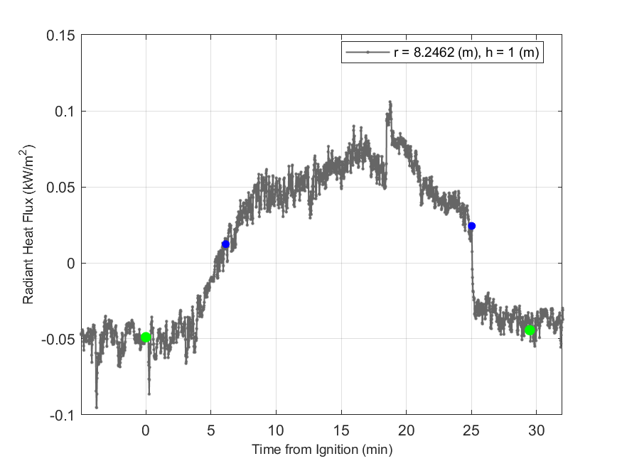 Plot of Radiant Heat Flux data with event markers. r= radial distance from center of hood, h=height above floor. 