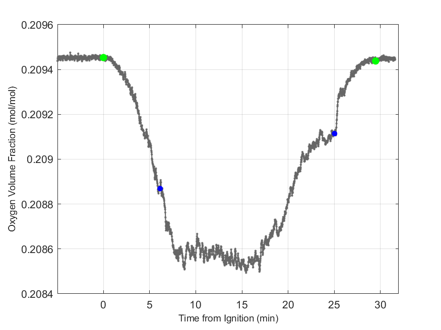 Plot of Oxygen Dry Volume Fraction in hood exhaust stream.