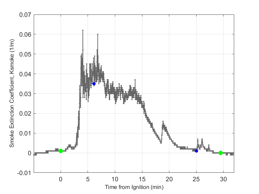 Plot of Smoke Laser Extinction Coefficient in hood exhaust stream.