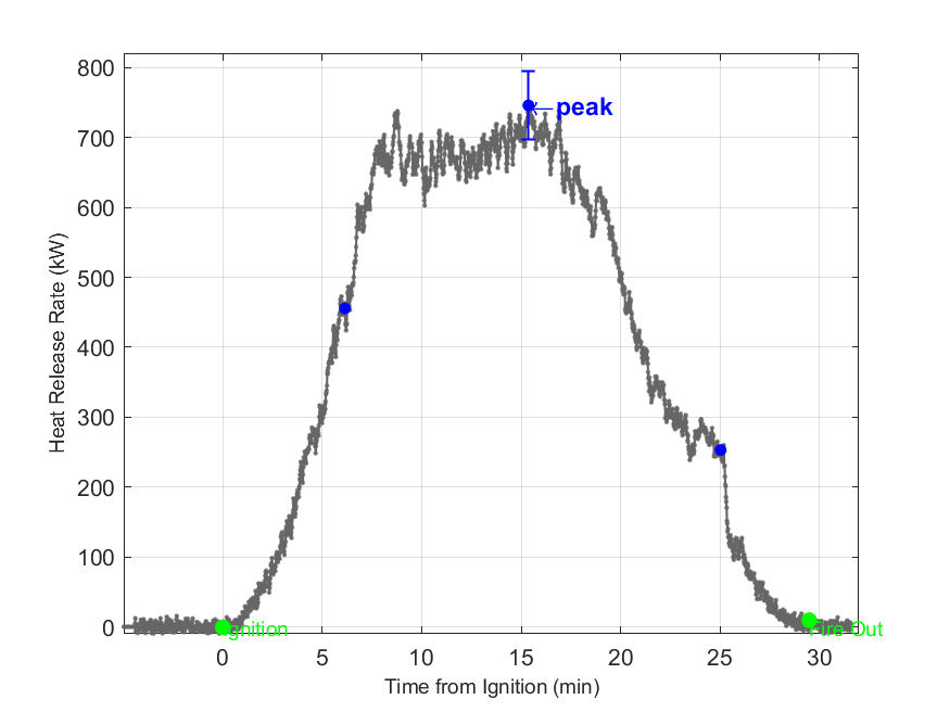 Plot of Fire Heat Release Rate with event markers. Uncertainty bar shown at peak value.