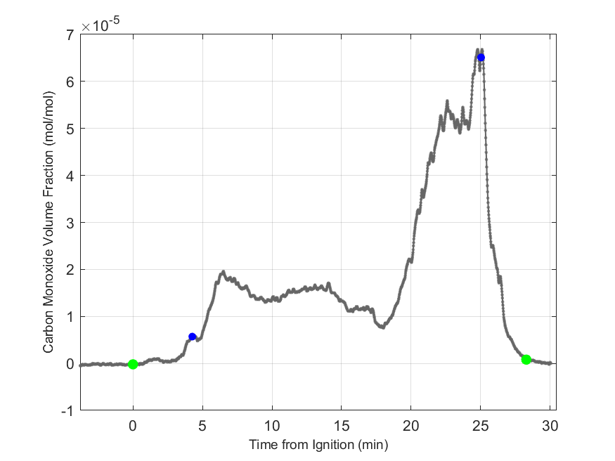 Plot of Carbon Monoxide Dry Volume Fraction in hood exhaust stream.