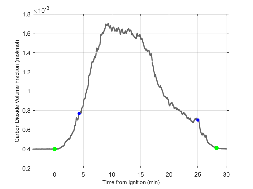 Plot of Carbon Dioxide Dry Volume Fraction in hood exhaust stream.