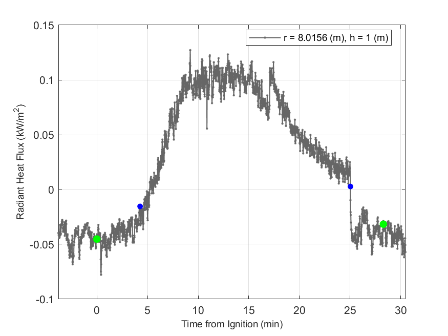 Plot of Radiant Heat Flux data with event markers. r= radial distance from center of hood, h=height above floor. 