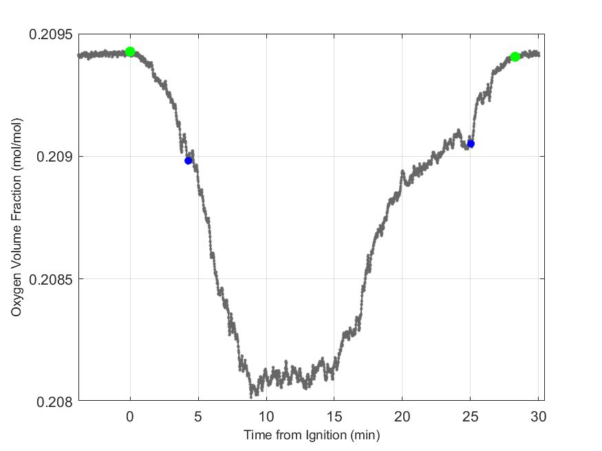 Plot of Oxygen Dry Volume Fraction in hood exhaust stream.
