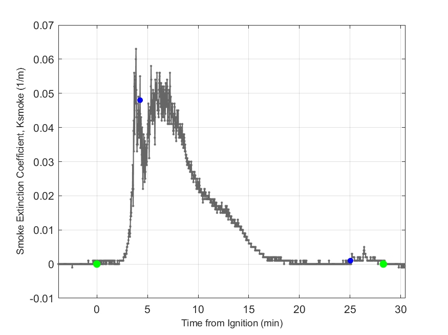 Plot of Smoke Laser Extinction Coefficient in hood exhaust stream.
