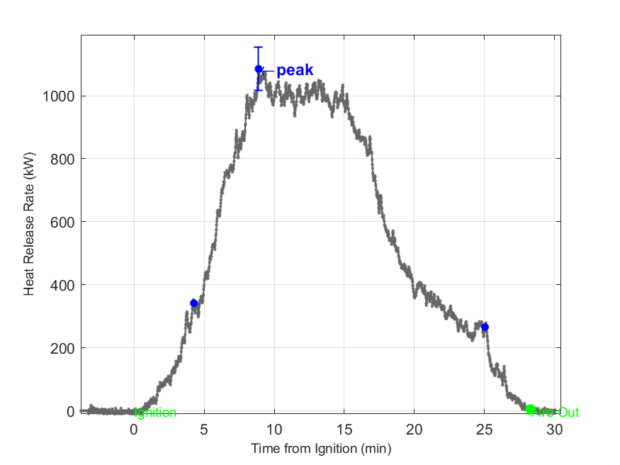 Plot of Fire Heat Release Rate with event markers. Uncertainty bar shown at peak value.