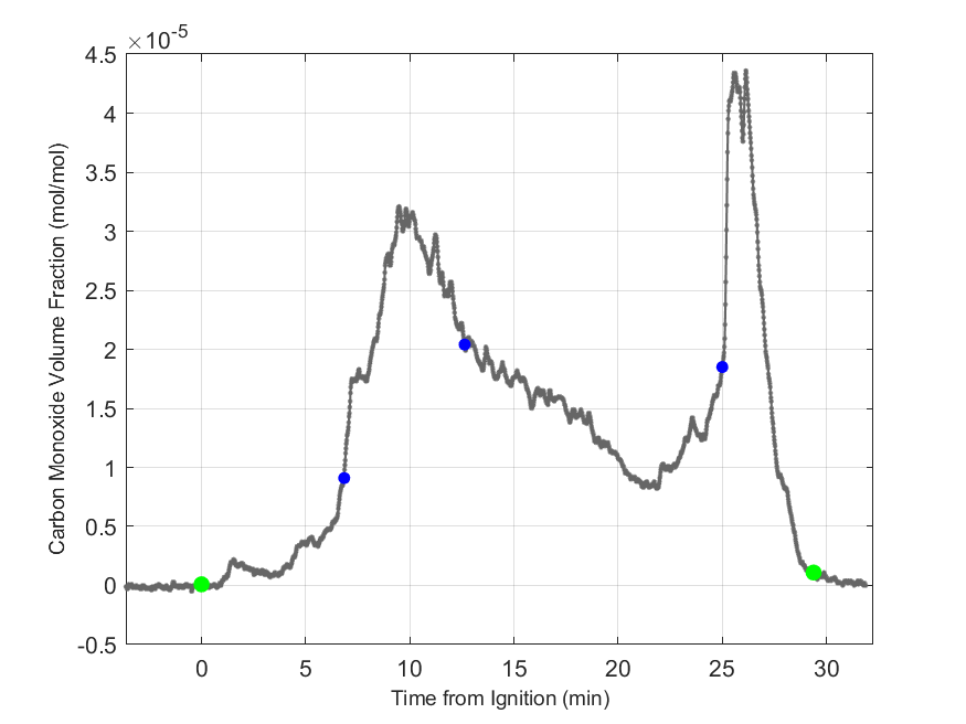 Plot of Carbon Monoxide Dry Volume Fraction in hood exhaust stream.