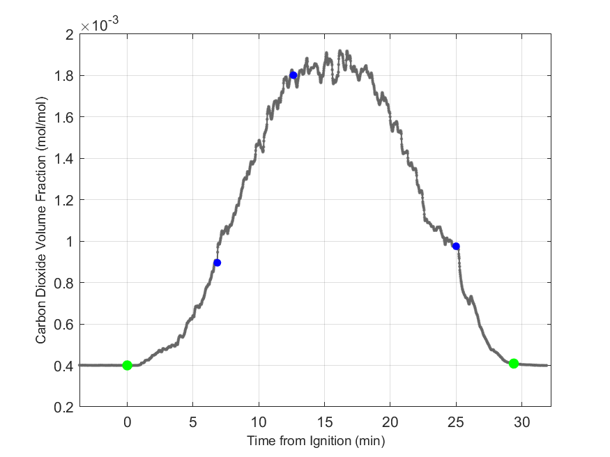 Plot of Carbon Dioxide Dry Volume Fraction in hood exhaust stream.