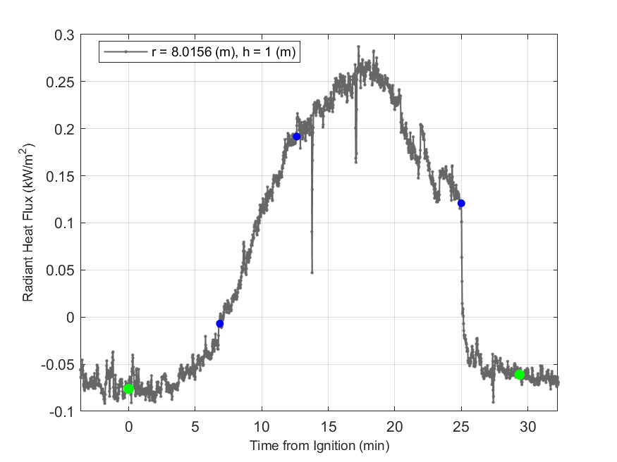 Plot of Radiant Heat Flux data with event markers. r= radial distance from center of hood, h=height above floor. 
