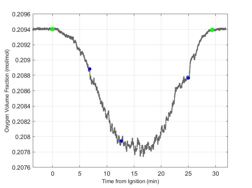 Plot of Oxygen Dry Volume Fraction in hood exhaust stream.