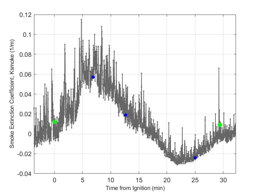 Plot of Smoke Laser Extinction Coefficient in hood exhaust stream.