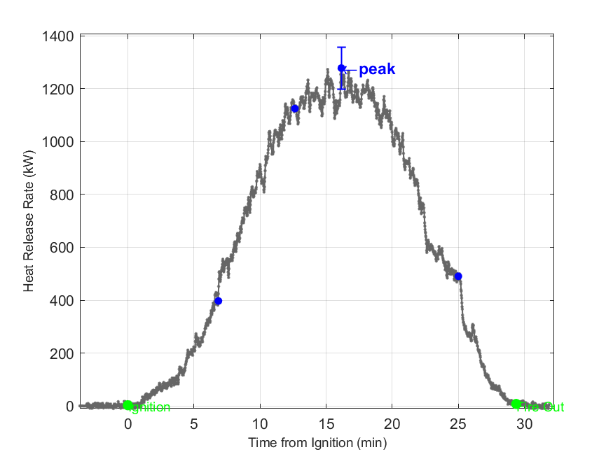 Plot of Fire Heat Release Rate with event markers. Uncertainty bar shown at peak value.