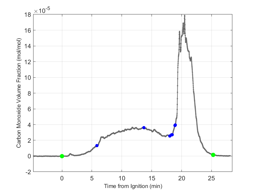 Plot of Carbon Monoxide Dry Volume Fraction in hood exhaust stream.