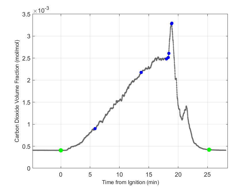 Plot of Carbon Dioxide Dry Volume Fraction in hood exhaust stream.