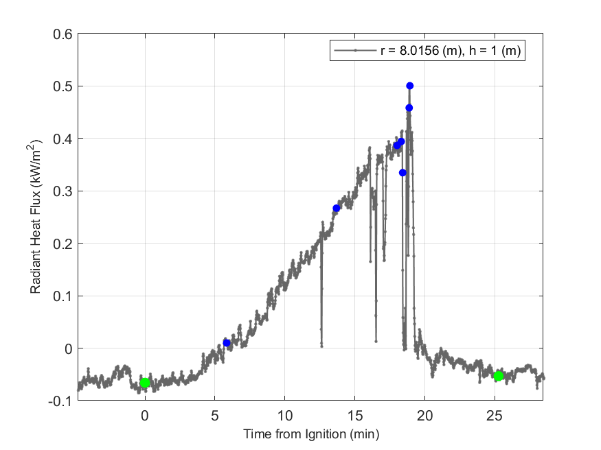 Plot of Radiant Heat Flux data with event markers. r= radial distance from center of hood, h=height above floor. 