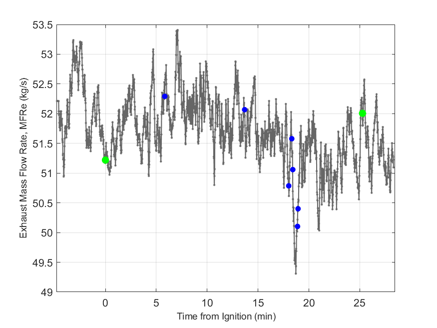 Plot of Exhaust Duct Mass Flow Rate.