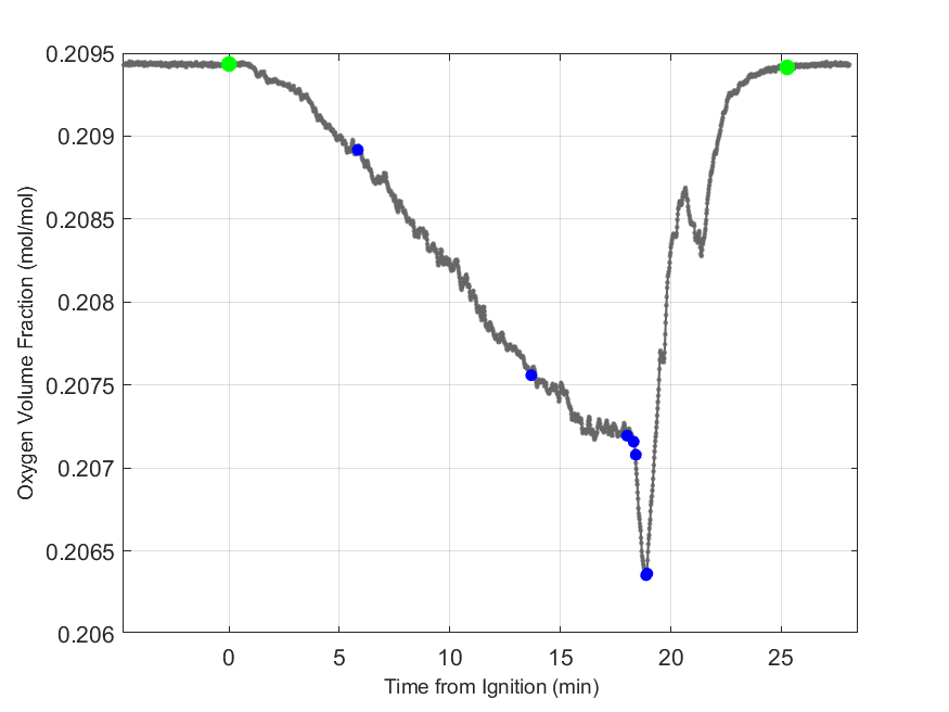 Plot of Oxygen Dry Volume Fraction in hood exhaust stream.