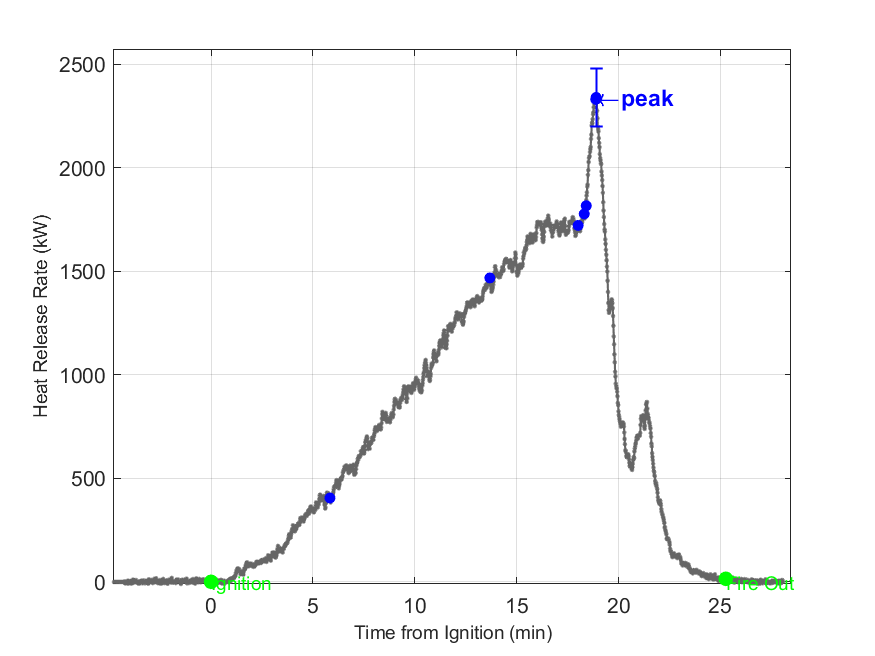 Plot of Fire Heat Release Rate with event markers. Uncertainty bar shown at peak value.