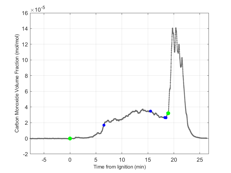 Plot of Carbon Monoxide Dry Volume Fraction in hood exhaust stream.