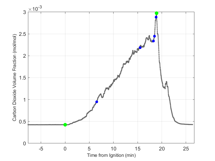 Plot of Carbon Dioxide Dry Volume Fraction in hood exhaust stream.