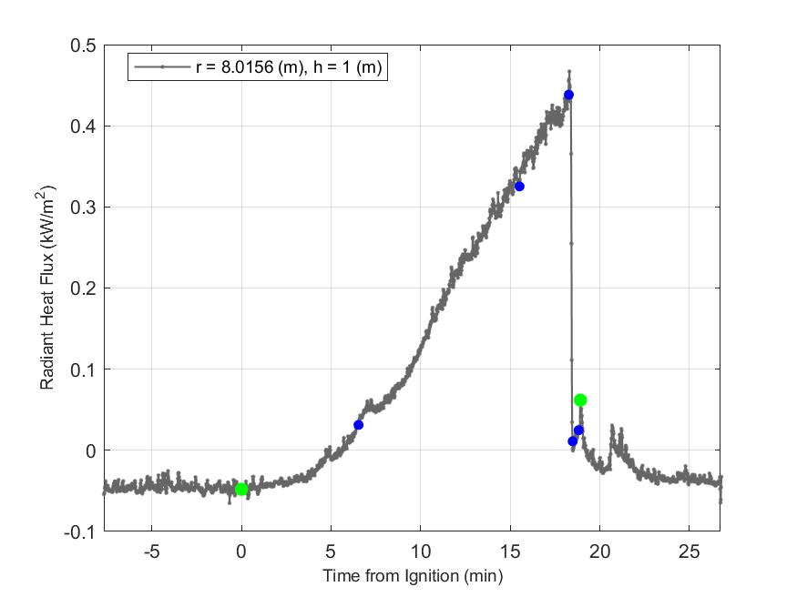 Plot of Radiant Heat Flux data with event markers. r= radial distance from center of hood, h=height above floor. 