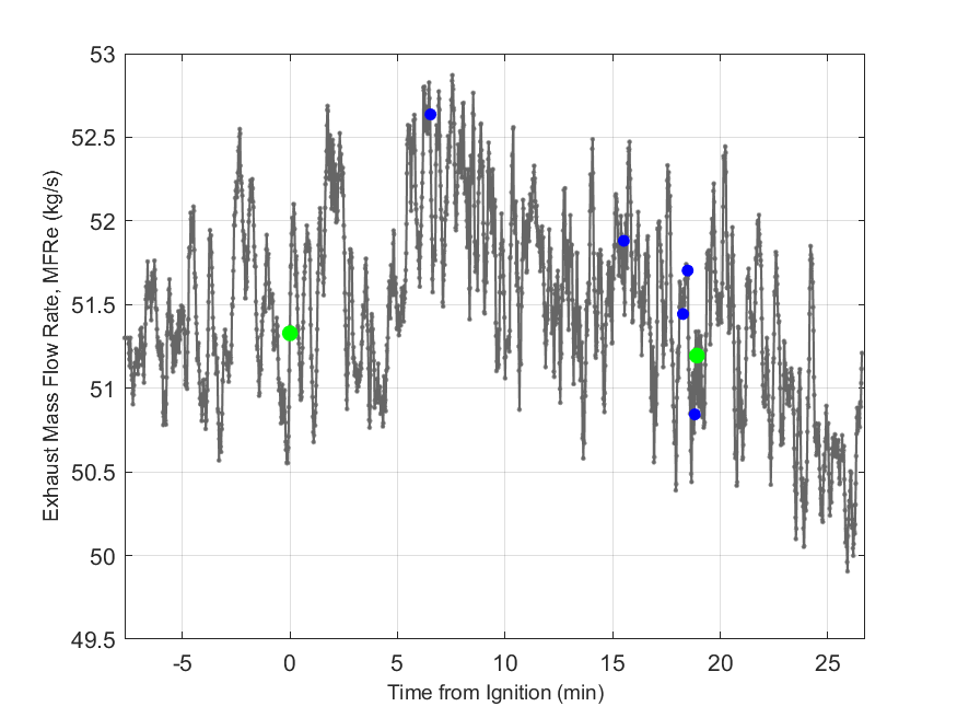 Plot of Exhaust Duct Mass Flow Rate.