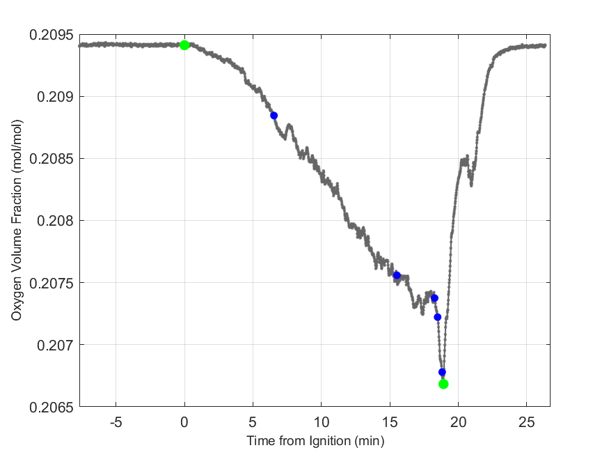 Plot of Oxygen Dry Volume Fraction in hood exhaust stream.