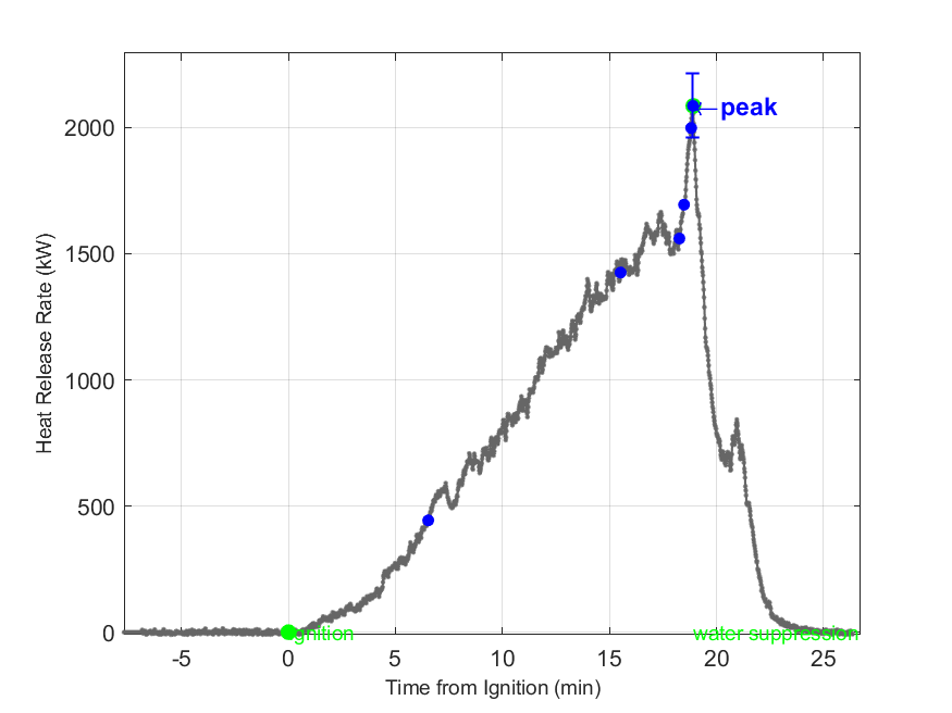 Plot of Fire Heat Release Rate with event markers. Uncertainty bar shown at peak value.