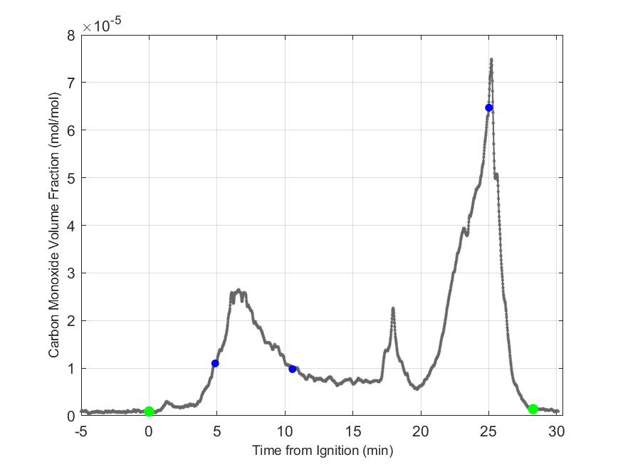 Plot of Carbon Monoxide Dry Volume Fraction in hood exhaust stream.
