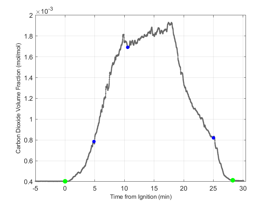 Plot of Carbon Dioxide Dry Volume Fraction in hood exhaust stream.