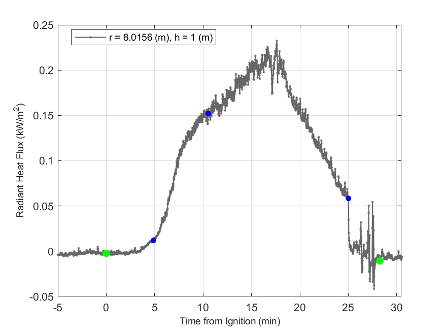 Plot of Radiant Heat Flux data with event markers. r= radial distance from center of hood, h=height above floor. 
