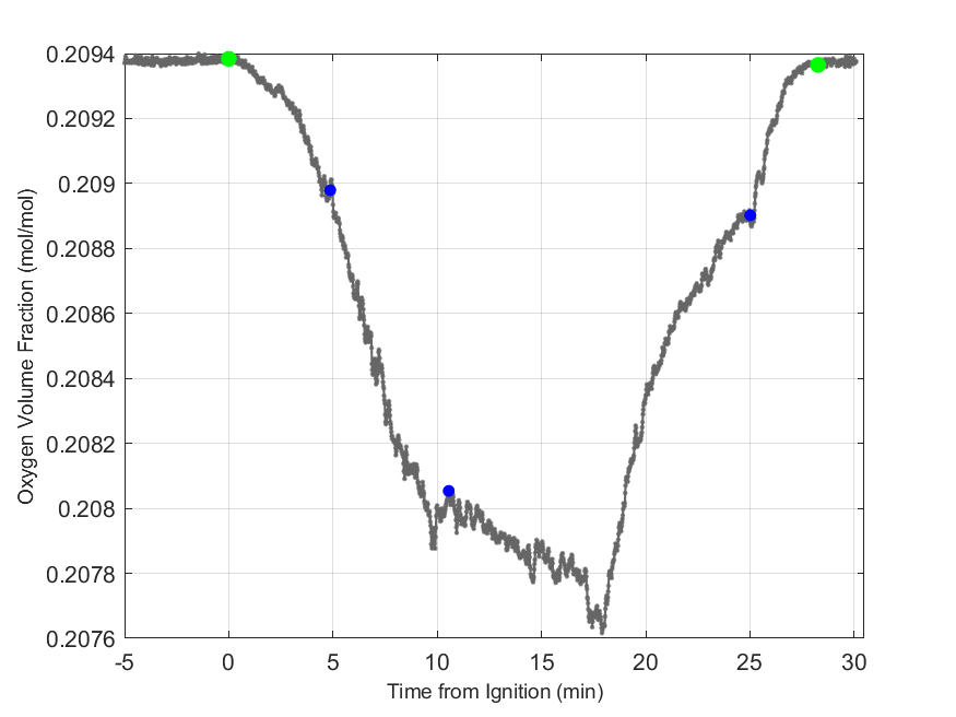 Plot of Oxygen Dry Volume Fraction in hood exhaust stream.