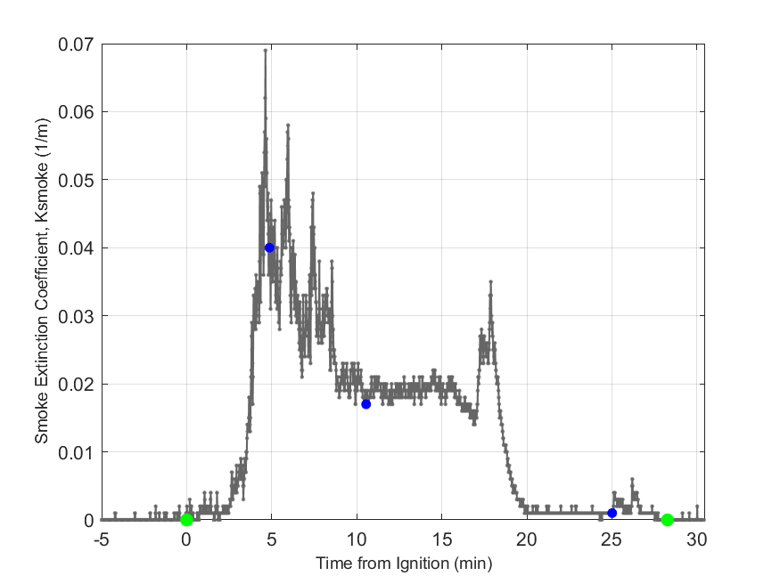 Plot of Smoke Laser Extinction Coefficient in hood exhaust stream.