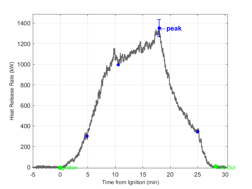 Plot of Fire Heat Release Rate with event markers. Uncertainty bar shown at peak value.