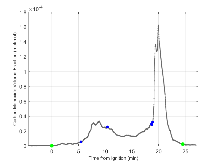 Plot of Carbon Monoxide Dry Volume Fraction in hood exhaust stream.