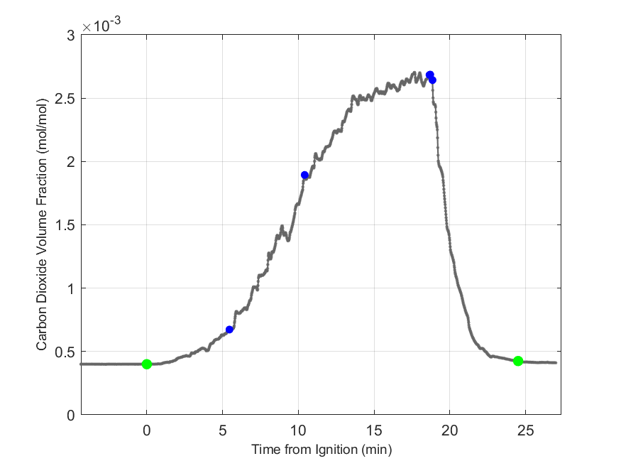 Plot of Carbon Dioxide Dry Volume Fraction in hood exhaust stream.